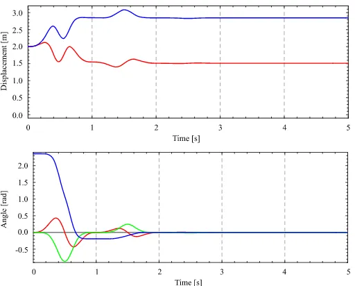 Fig. 4.Time histories of x (red line), y (blue line) (top), ψ (blue line), ϑ (redline), and ϕ (green line) (bottom) during the ﬁrst part of the maneuver.