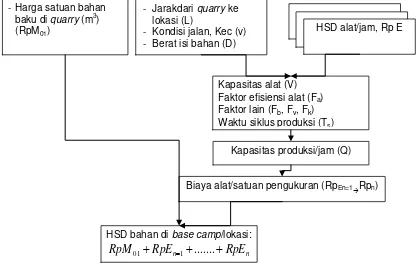 Gambar 2 – Struktur analisis Harga Satuan Dasar (HSD) alat mekanis  