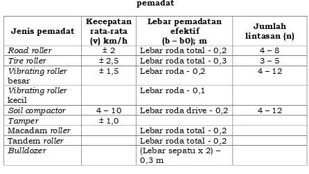 Tabel 14   Kecepatan, lebar pemadatan dan jumlah lintasan alat 