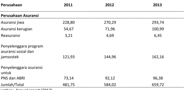 Tabel 1. Pertumbuhan aset industri asuransi di Indonesia Otoritas Jasa Keuangan (dalam trilyun rupiah) 