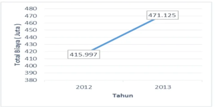 Gambar 3. Biaya Operasional  2.  Perspektif Pelanggan 