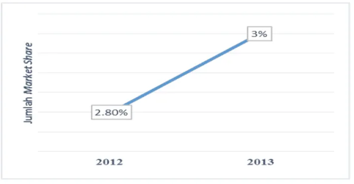 Gambar 5. Market Share 