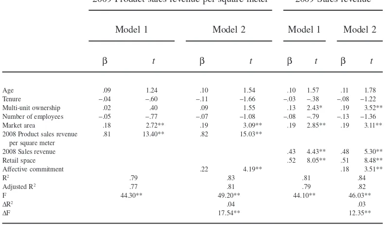 Table 2Study 1 Ordinary Lead Square (OLS) Regression Analyses Predicting Franchisee