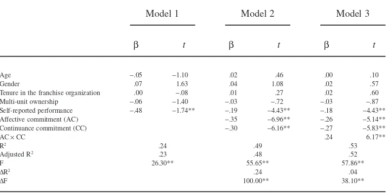 Table 7Study 4 OLS Regression Analyses Predicting Intent to Leave