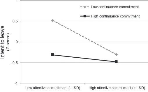 Figure 1Moderating Effect of Continuance Commitment on the Relationship Between