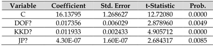 Tabel 1. Hasil Regresi Panel Data  Variable  Coefficient  Std. Error  t-Statistic  Prob