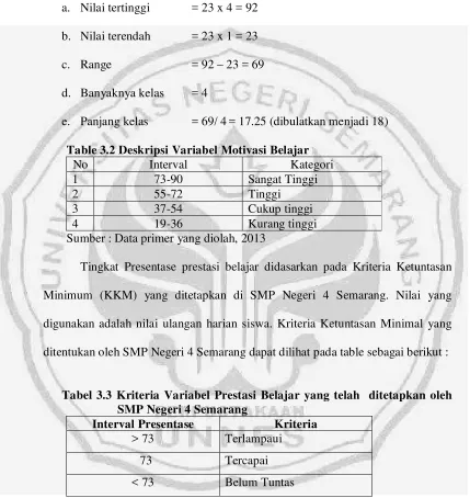 Table 3.2 Deskripsi Variabel Motivasi Belajar 