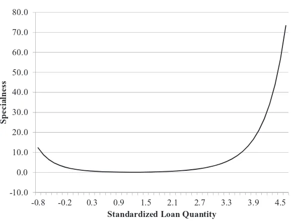 Figure 3. The share loan supply curve. Figure 3regression of LN(observations. Results are shown forCconstant values