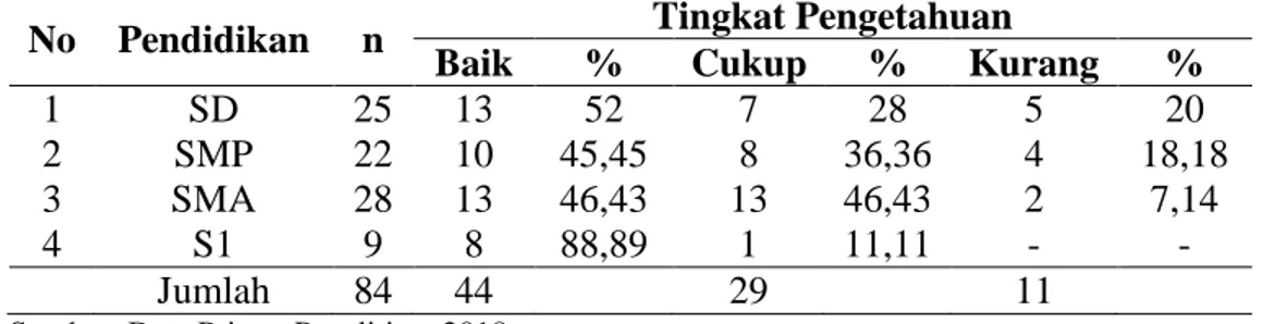 Tabel  6.  Tingkat  pengetahuan  masyarakat  Desa  Weeluri  berdasarkan  tingkat pendidikan 