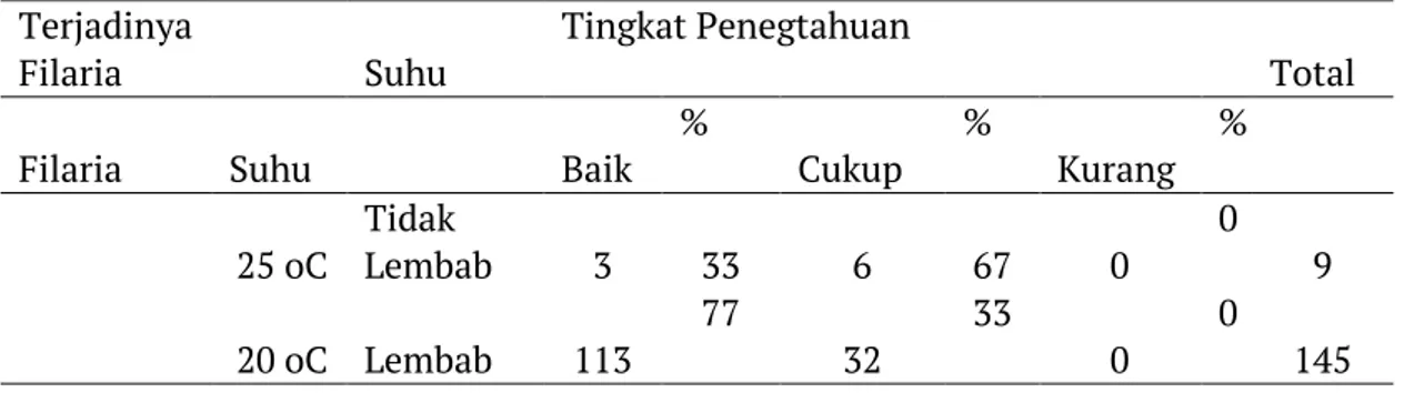 Tabel  4. Karakteristik responden yang tinggal di Lingkungan Kecamatan Sambi rampas  dengan Kejadian Filariasis 