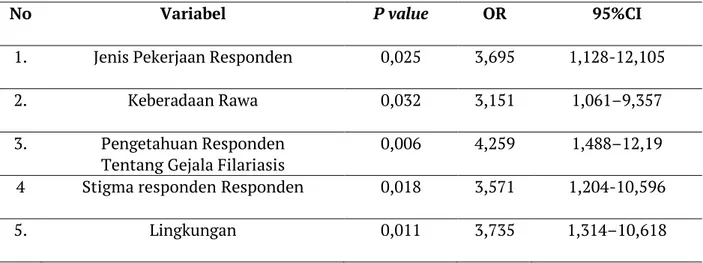 Tabel 8. Ringkasan Hasil Analisis Variabel Yang Mempunyai Hubungan Bermakna  Dengan Kejadian Filariasis di Kecamatan Sambi Rampas kabupaten Manggarai Timur tahun 