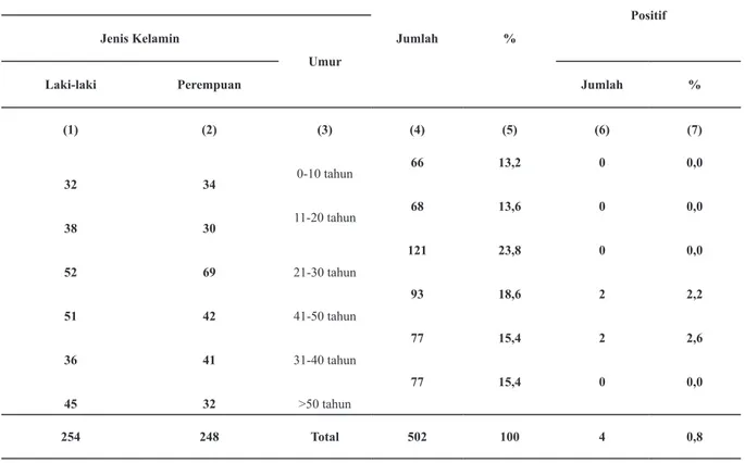 Tabel 1. Distribusi yang diperiksa dan positif mikrofilaria  menurut karakteristik di Desa Batumarta X  Kec