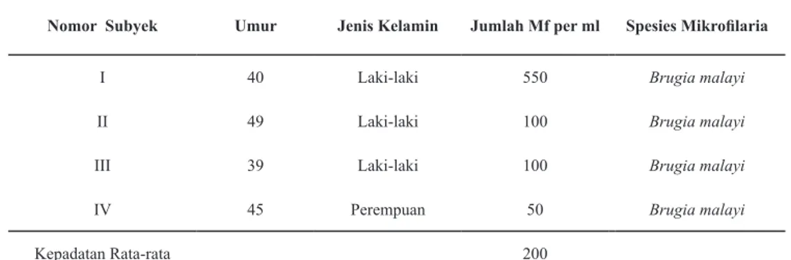 Tabel 2.  Distribusi Hasil Pemeriksaan Darah Jari Penduduk di Desa Batumarta  X Kec. Madang Suku III Kabupaten OKU Timur, Sumatera selatan  Menurut Umur Dan Jenis Kelamin