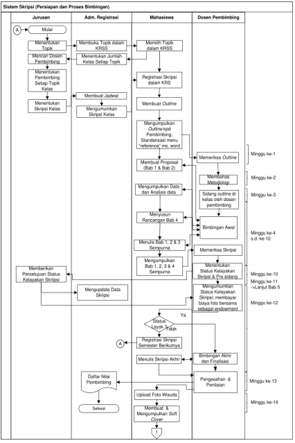 Gambar 1 : Flow Chart Prosedur Skripsi (Persiapan dan 
