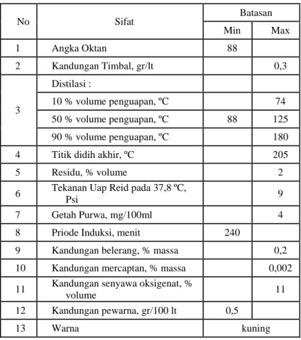 Tabel 1. Spesifikasi Premium. 