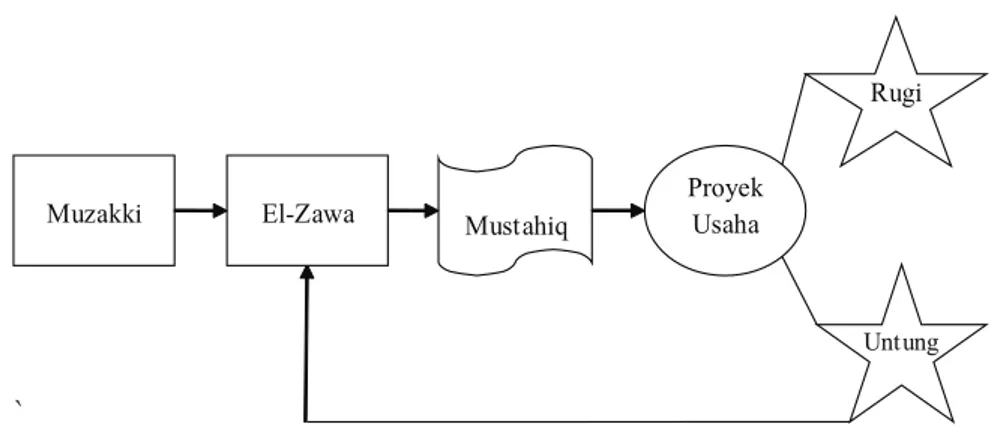 Tabel 1.1: Pola Distribusi Dana Zakat Di el-Zawa