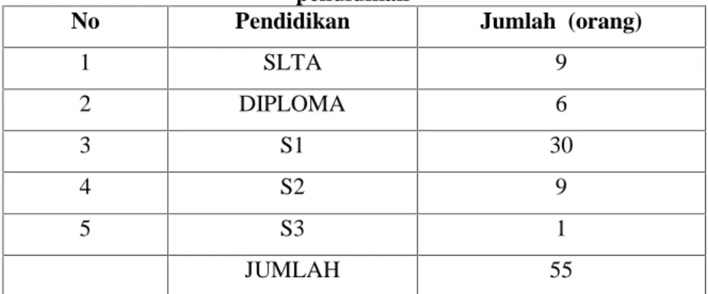 Tabel 2.4.2 Jumlah Karyawan Baitul Mal Kota Banda Aceh menurut pendidikan