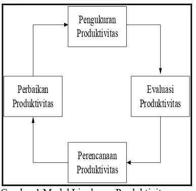 Gambar 1 Model Lingkaran Produktivitas  (Sumber: Ervianto, 2005 dikutip oleh Hutasoit, 2011) 