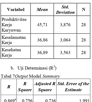 Tabel 7Output Model Summary 