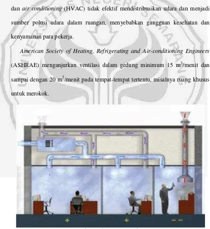 Gambar  2.6 Ventilasi Gedung 