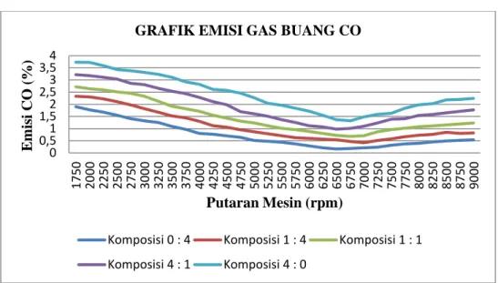 Gambar 2 Grafik Perbedaan Emisi Gas Buang CO pada Variasi Komposisi Campuran Bahan Premium  dengan Pertamax 92 