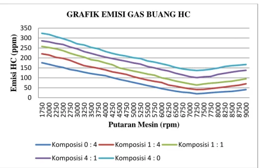 Gambar 3 Grafik Perbedaan Emisi Gas Buang HC pada Variasi Komposisi Campuran Bahan Premium  dengan Pertamax 92 