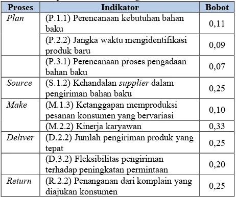 Tabel 14 Rekapitulasi Nilai Kinerja Akhir  