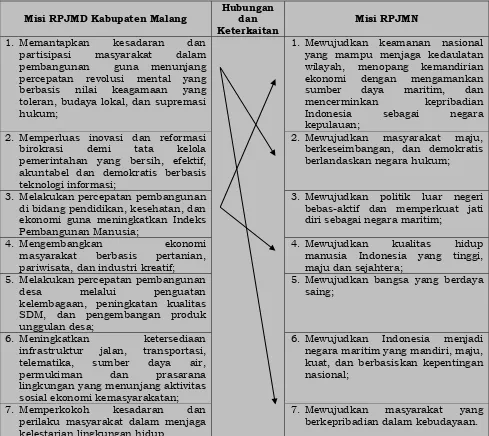 Tabel 1.1 Hubungan dan Keterkaitan RPMD Kabupaten Malang dengan RPJMN 