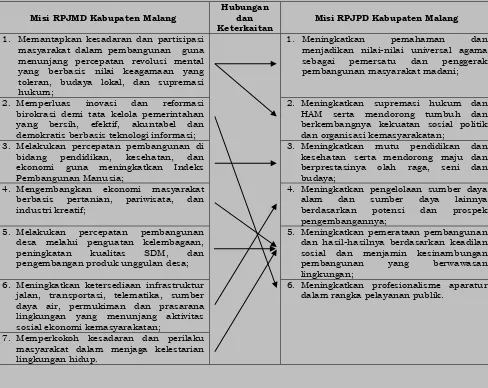 Tabel 1.2 Hubungan dan Keterkaitan RPJMD Kabupaten Malang dengan  