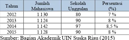 Tabel 1.Data Jumlah Mahasiswa FST yang berasal  dari sekolah unggulan  