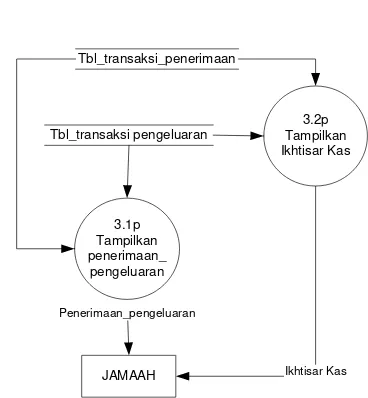 Gambar 3.4 Diagram 3.0/Level_2 
