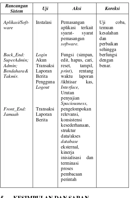 Tabel 4.5  Pengujian Rancangan Sistem