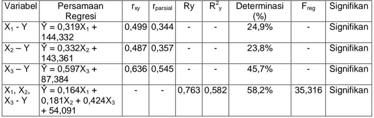 Tabel 1. Hasil Analisis Persamaan Regresi antara Variabel Bebas dan Variabel Terikat  Variabel  Persamaan  Regresi  r xy r parsial  Ry  R 2 y  Determinasi (%)  F reg  Signifikan  X 1  - Y  Ŷ = 0,319X 1  +  144,332  0,499  0,344  -  -  24,9%  -  Signifikan 