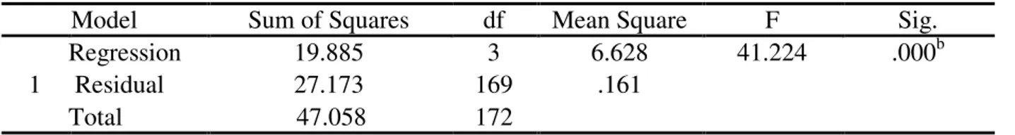 Tabel 4. Coefficients a  Model  T  Sig.  1  (Constant)  1,908  ,058 Disiplin 2,122 ,035  Kompetensi Kepribadian  2,919  ,004 