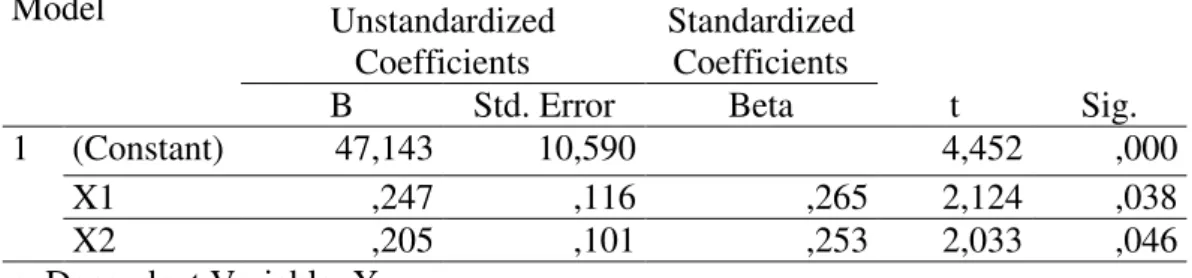 Tabel 2  Coefficients a  Py 21  Model  Unstandardized  Coefficients  Standardized Coefficients  t  Sig
