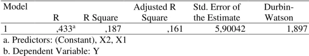 Tabel 4  Model Summary b  Py 21  Model  R  R Square  Adjusted R Square  Std. Error of the Estimate   Durbin-Watson  1  ,433 a ,187  ,161  5,90042  1,897  a