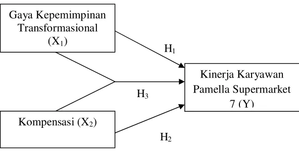 Gambar 1. Paradigma Penelitian 