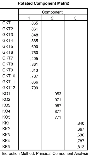 Tabel 6. Rotated Component Matrix Tahap 1 