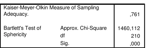 Tabel 7. KMO and Bartlett's Test Tahap 2 