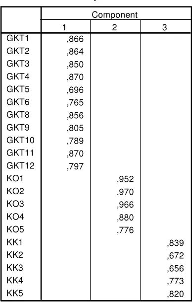 Tabel 8. Rotated Component Matrix Tahap 2 