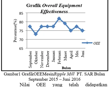 Grafik Overall Equipment 