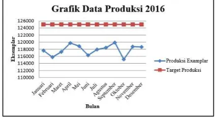 Gambar 1. Grafik data produksi 2016  