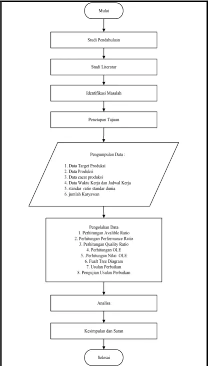 Gambar 1. Flowchart alur penelitian  