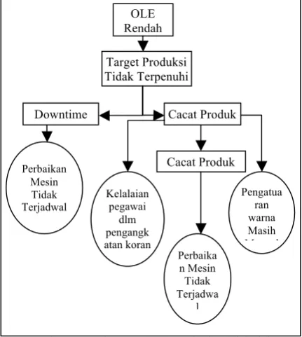 Gambar 2. Fault tree analysis terhadap nilai oleh 
