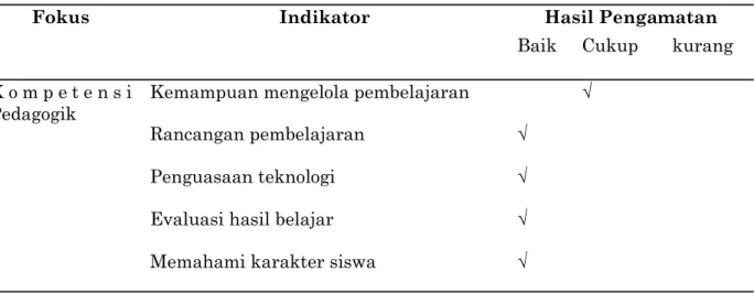 Tabel 1. Hasil Pengamatan Kompetensi Pedagogik 