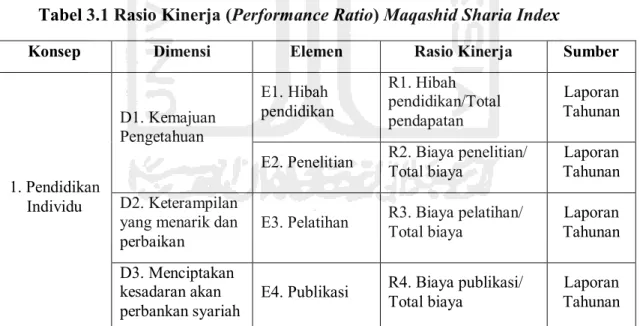 Tabel 3.1 Rasio Kinerja (Performance Ratio) Maqashid Sharia Index  