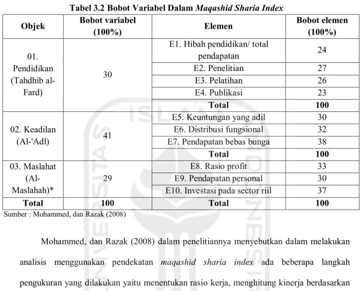 Tabel 3.2 Bobot Variabel Dalam Maqashid Sharia Index  Objek  Bobot variabel 