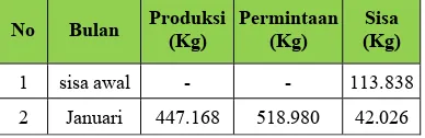 Tabel 1. Rekapitulasi jumlah produksi kernel dan permintaan kernel dari bulan januari 2016-desember 2016 