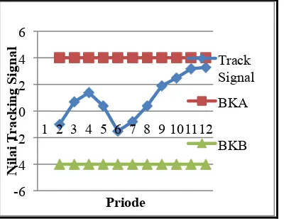 Gambar 7. Grafik Tracking Signal Exponential Smoothing 