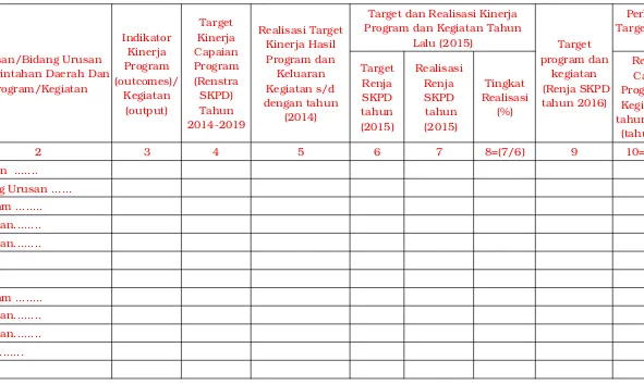 Tabel .......(nomor tabel sesuai dengan kebutuhan)Rekapitulasi Evaluasi Hasil Pelaksanaan Renja  SKPD dan Pencapaian Renstra SKPD s/d Tahun 2016Kabupaten Lebak